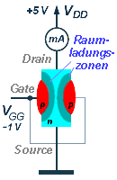 Junction- Feldeffekttransistoren Obwohl die bipolaren (npn/pnp) Transistoren die Entwicklung der Elektronik revolutioniert haben, so haben sie doch einen entscheidenden Nachteil.