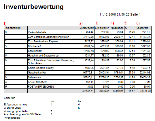 Ausdruck Inventurbewertung: Erläuterung Ausdruck Inventurbewertung: 1) Inventurartikel Warengruppe und Bezeichnung 2) Verkaufswert Inventurwert in der Warengruppe zu VK-Werten inkl.