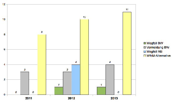 Grafik 4: Wegfall und Vermeidung von ambulantem Betreuten Wohnen (BW), Wegfall von Rechtsbetreuungsleistungen (RB) sowie alternative Beschäftigungsform zur WfbM im Zuverdienst-Modellprojekt der GiB