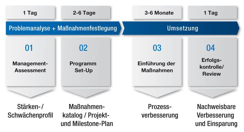 Rapid Business Improvement Überblick