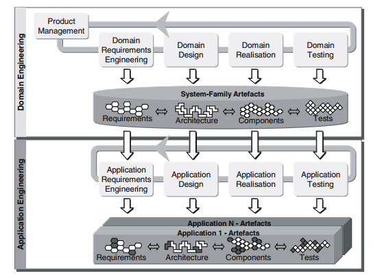 Figure 5: Rahmen Von Software Produktlinie Engineering[5](S. 22) Einzelsystem, denn das Domain Requirements Engineering sich gegen die allgemeine Anforderungen richtet.[5](s.