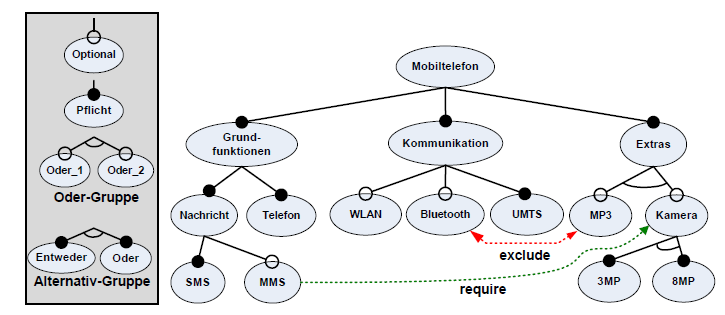 Testergebnis enthält. Wenn dies so durchgeführt wird, ist die Verifizierung und Wiederverwendbarkeit des Tests gewährleistet.