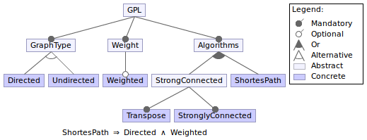 Figure 1: Feature-Diagramm Das Feature-Diagramm in Figur 1, erstellt mit FeatureIDE 2, beschreibt eine einfache Graphen-Produktlinie. Es werden die Beziehungen zwischen den Features deutlich.