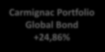 Carmignac Portfolio Global Bond im Laufe der Zeit Performance seit Eintritt von Charles Zerah (02/2010) 135 130 125 Carmignac Portfolio Global Bond +24,86% 120 115 110 105 Referenzindikator*
