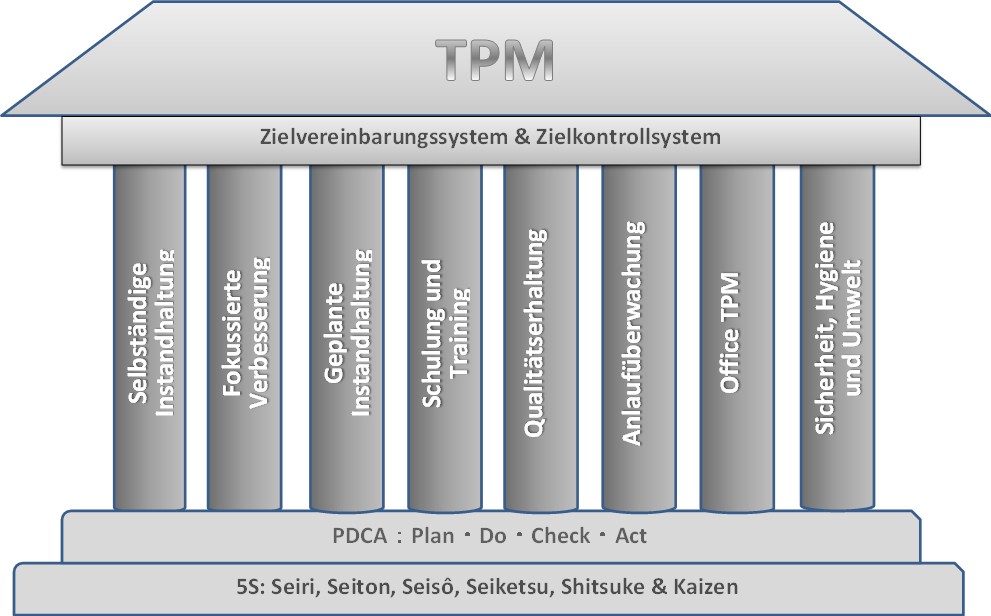 Stärkung der Produktion mit C-TPM