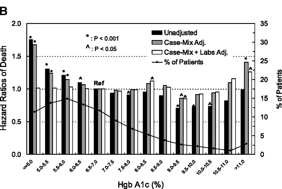 Standard Cox models or mortality based on HbA1c levels at