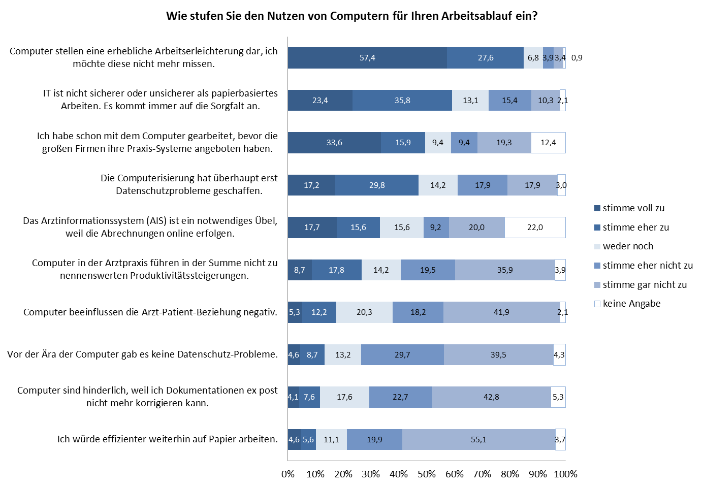 Abbildung 7: Bewertung des Nutzens von Computern für den Arbeitsablauf (n=432-439) Bei der Frage, wie die Ärzte den Nutzen von Computern für den Arbeitsablauf in der Praxis einschätzen, zeigt sich