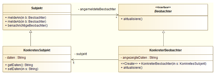 Beobachter-Muster public void meldean(beobachter b){ angemeldetebeobachter.add(b); } public void benachrichtigebeobachter(){ for(beobachter b: angemeldetebeobachter){ b.