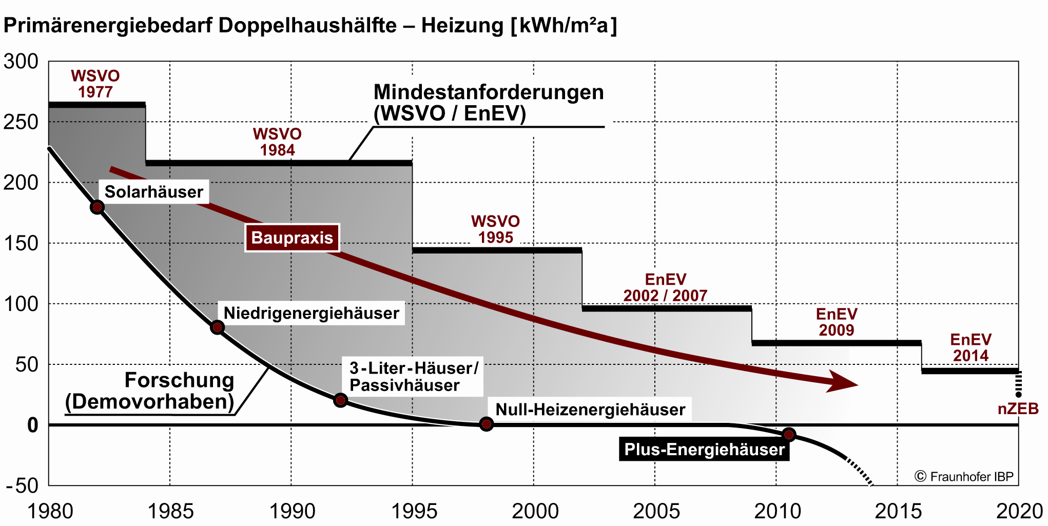 Gebäude und Energie