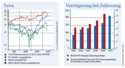 Für Investoren gibt es am Branchenriesen Teva kein Vorbeikommen.