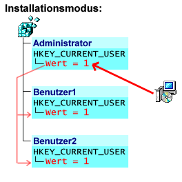 Hinweise zum Installationsmodus Microsoft und Citrix empfehlen die Umstellung eines Terminalservers in den Installationsmodus zur Installation von Software, auch bei der Verwendung der neuesten