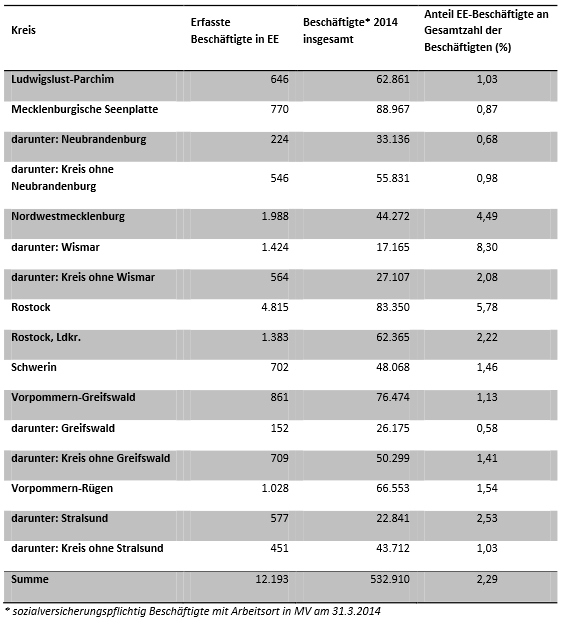 3. Überblick über die Berufs- und Ausbildungschancen in Mecklenburg-Vorpommern und Auswertung der Unternehmensbefragung Mit der Energiewende ist es im ganzen Norden gelungen, industrielle