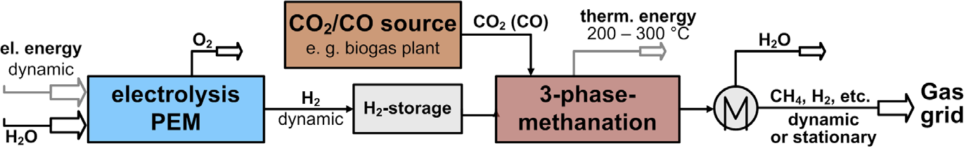 Mögliche PtG-Prozessketten CO x -Quelle: Biogasanlage