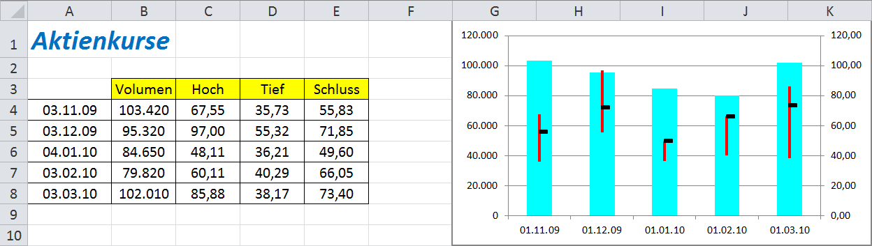 Diagrammtypen in Excel 2010 Seite 11 von 39 Diagrammuntertyp Bedeutung Volumen-Höchst-Tiefst-Geschlossen Für diesen Diagrammtyp sind vier Serienwerte in der richtigen Reihenfolge (Volumen, Höchst,