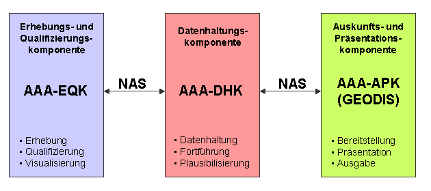 Komponenten kommunizieren untereinander mit der o.g. NAS (Abb. 4).