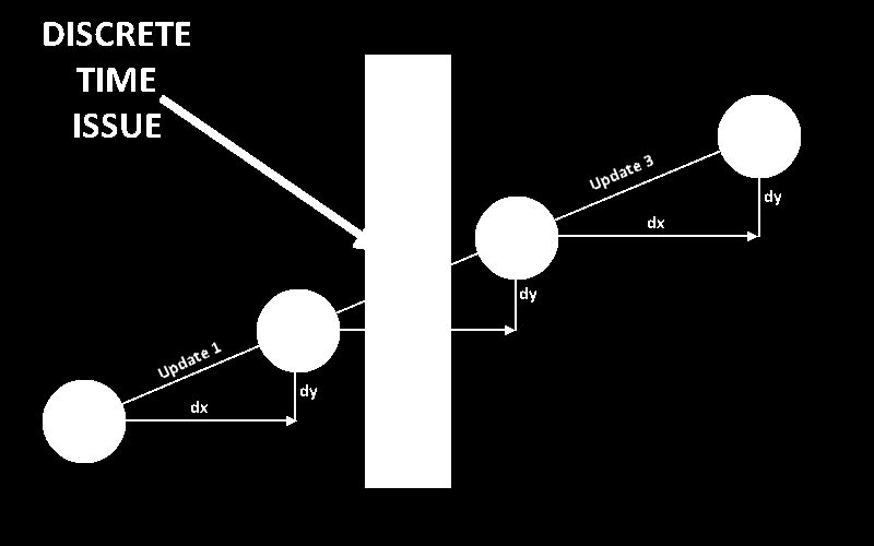 Abbildung 32: Discrete-Time-Issue: Ein Objekt "phased" durch ein anderes Limitierte Kollisionen In unserer aktuellen Implementation kollidiere noch all Entities mit allen.