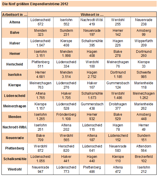 - 13 - Tabelle 15 Quelle für Tab. 15 u 16: IT.NRW Landesdatenbank NRW Pendlerrechnung in NRW Stichtag 30.06.12; eigene Berechnungen Lüdenscheid ist der Pendlermagnet im MK!