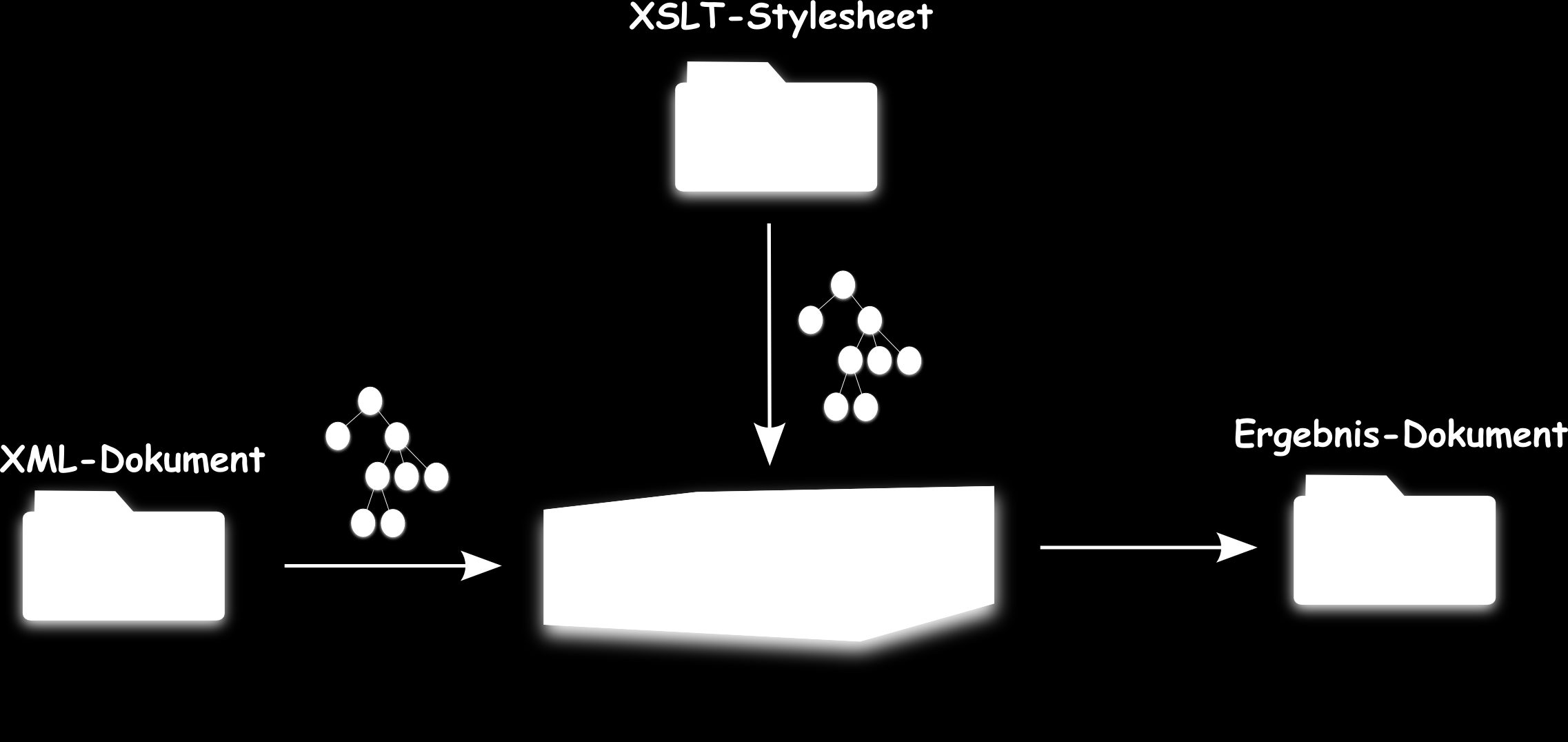XML Extensible Markup Language XSL XSL XSLT XSLT Transformationen mit XSL-Stylesheets XSLT-Stylesheet: Transformationsregeln für XML-Dokument Zielsprachen: XML, HTML, XHTML, Text, PDF und andere