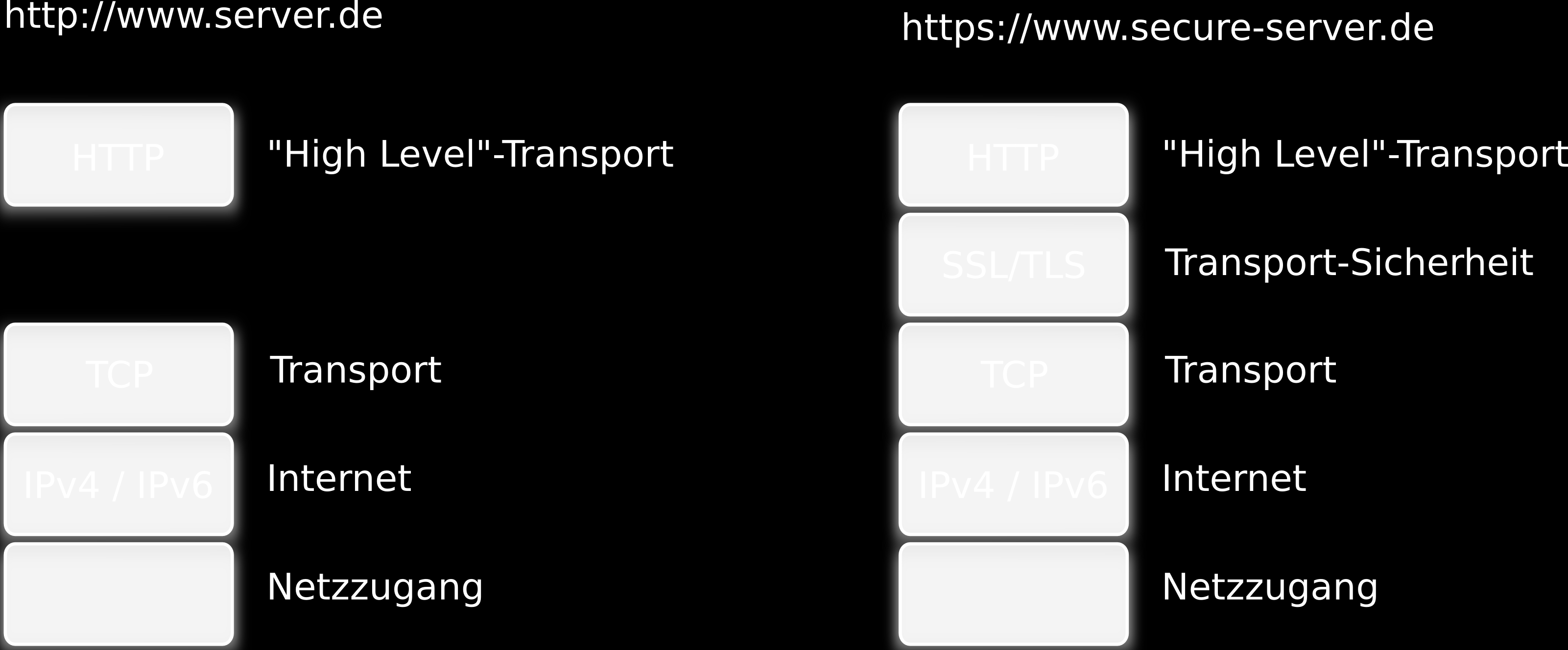 WWW-Grundlagen HTTP HTTP im Protokollstack Transportprotokolle auf verschiedenen Ebenen HTTP nach ISO-OSI-Modell Anwendungsschicht, aber: HTTP ist ein höheres Transportprotokoll benutzt selbst TCP