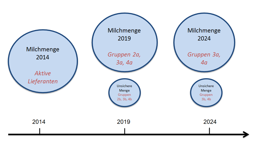 Auswertungsszenarien: Durch diese Fragebogensystematik kann bei der Auswertung nun eine Einteilung der Betriebe nach ihrer Entwicklung vorgenommen werden.