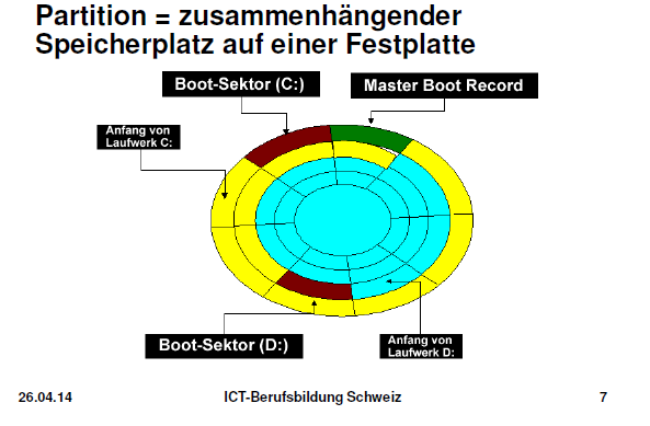 9/29 ÜK-1: Personal Computer in Betrieb nehmen Auf dem BIOS stellt man die Reihenfolge ein, wo das Boot System gesucht werden soll. (Das Boot System ist der Manager, damit der PC auf starten kann).