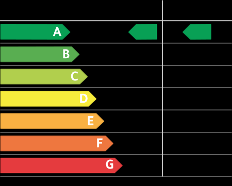 Nach Berechnung des Stromverbrauches wird das Ergebnis mit dem typischen Basiswert verglichen. Je nach Prozent werden die Klassen A bis G zugeteilt. 2.