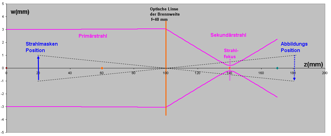 Abb.2: Gegenüberstellung strahlenoptischer Verlauf- wellenoptischer Verlauf der Größe s Im Beispiel Abb.