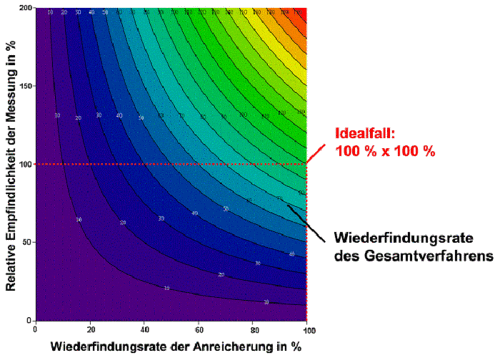 Direktverfahren. Die Vorteile des Direktverfahrens sind: 1. Verkürzte Analysenzeit durch Wegfallen des Anreicherungsschrittes 2. Analyse von schwierig zu extrahierenden Substanzen, d.h. von sehr gut wasserlöslichen Substanzen, möglich 3.