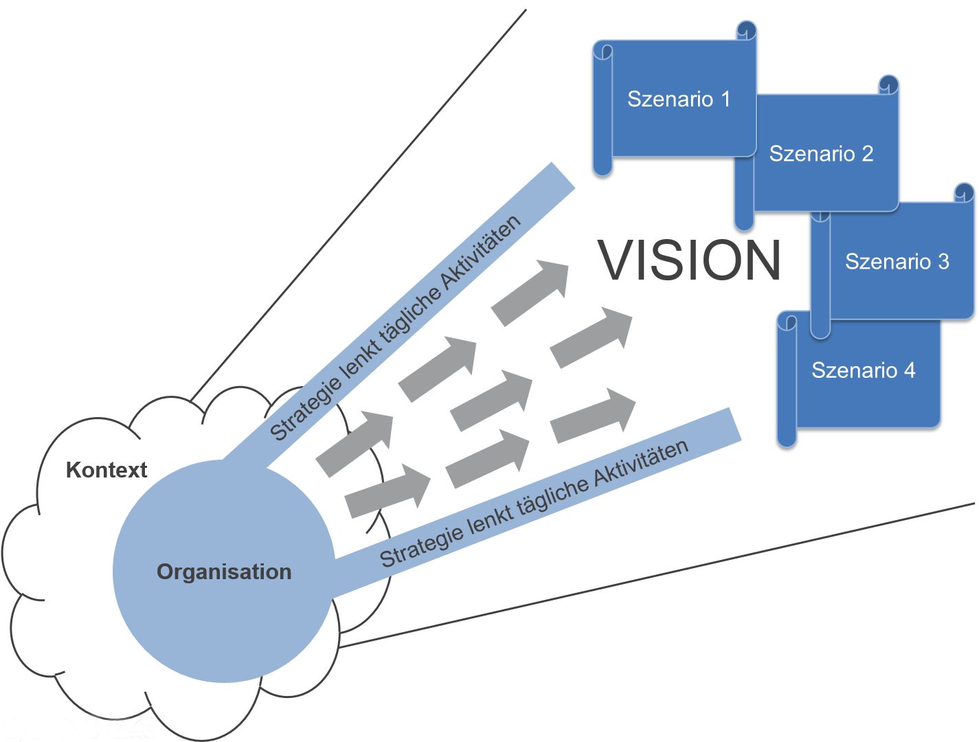17 Abbildung 3-2: Die Strategie lenkt die täglichen Aktivitäten Durch strategische Planung definiert eine Organisation unter Berücksichtigung der verfügbaren Ressourcen und Fähigkeiten ihre