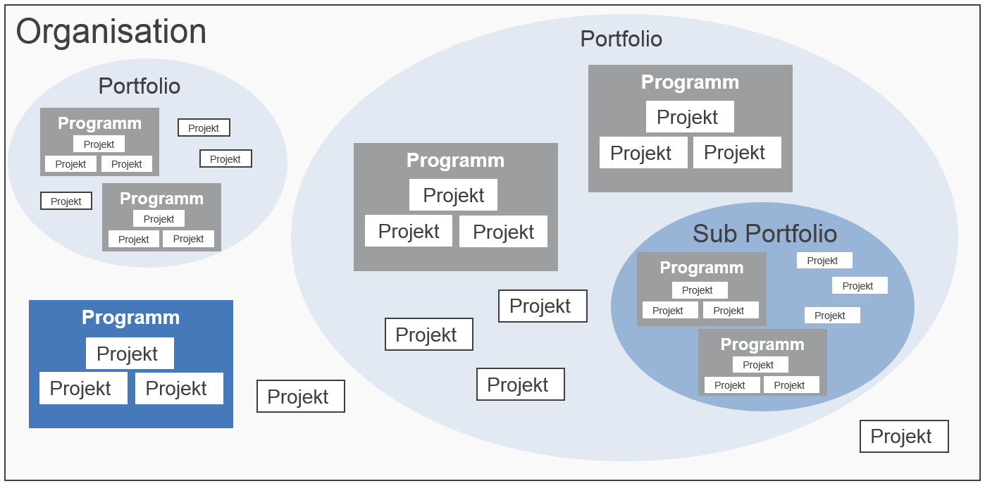 Programmmanagement kann als die Anwendung von Methoden, Werkzeugen, Techniken und Kompetenzen auf ein Programm angesehen werden.