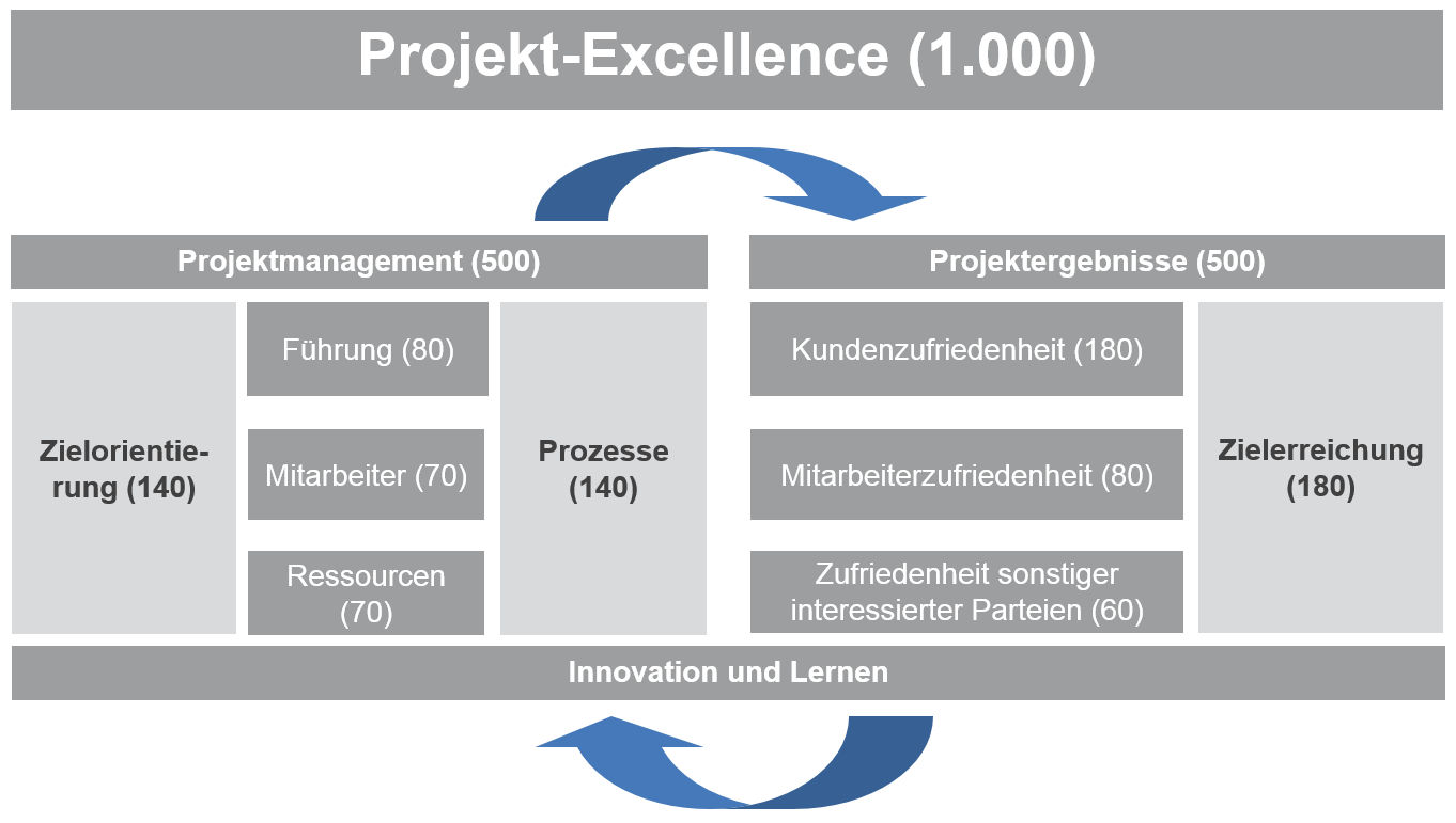 Das Topmanagement spielt bei der Analyse des aktuellen Zustands der organisationalen Kompetenz für das Management von Projekten eine entscheidende Rolle.