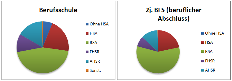 Berufliche Schulen Abbildung 21: Neuzugänge an beruflichen Schulen in Stadt und Landkreis Göttingen mit Realschulabschluss nach Schulform, 2011 Realschulabschluss 1200 1000 800 600 400 200 0 BS BEK