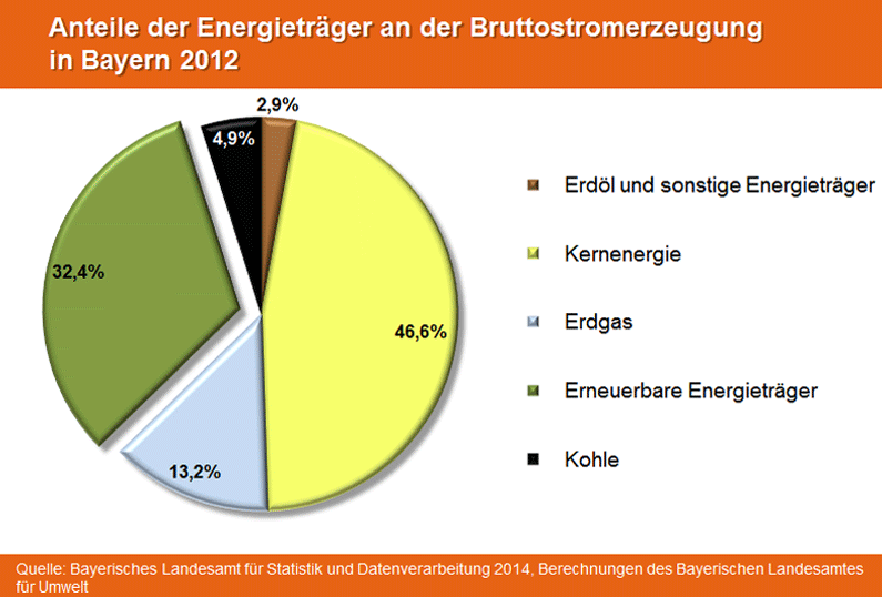 Aktueller politischer Rahmen in Bayern Bayerisches Energiekonzept vom 24. Mai 2011 Klares politisches Bekenntnis zur verstärkten Windkraftnutzung.