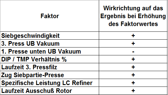Haupteinflussfaktoren für den Zug 3. Presse zur Zentralwalze. Kategorie PU- 1. Presse Filzstyles Sonstige Einflussfaktoren Siebgeschwindigkeit LC Refiner Stator-Rotor Ober-Untersieb Styles 3.