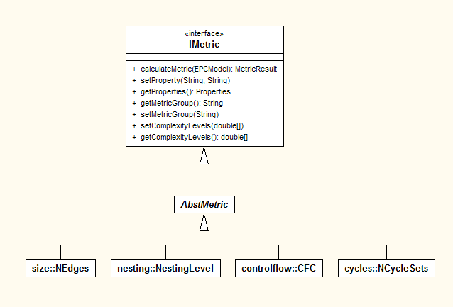 Abbildung 23: Architektur der Metrikimplementation (Die Abbildung zeigt aus Übersichtsgründen nur einen Ausschnitt der implementierten Metriken) 6.