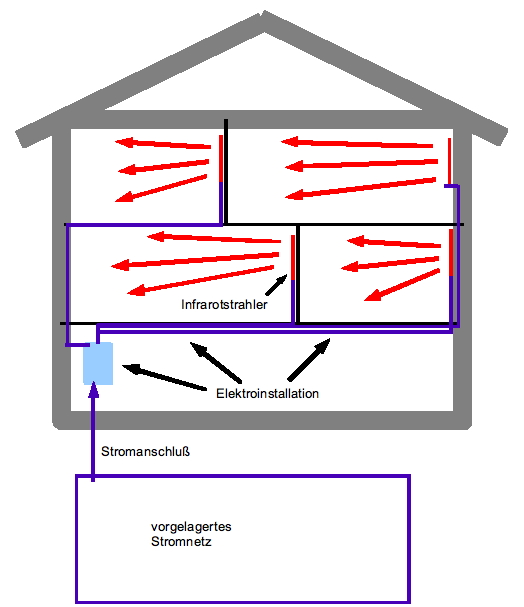 Bild 3.2: Prinzipieller Aufbau einer Infrarotheizung 3.2 Vergleich der Energieflüsse Der Energiefluß im System Gasheizung ist im Bild 3.
