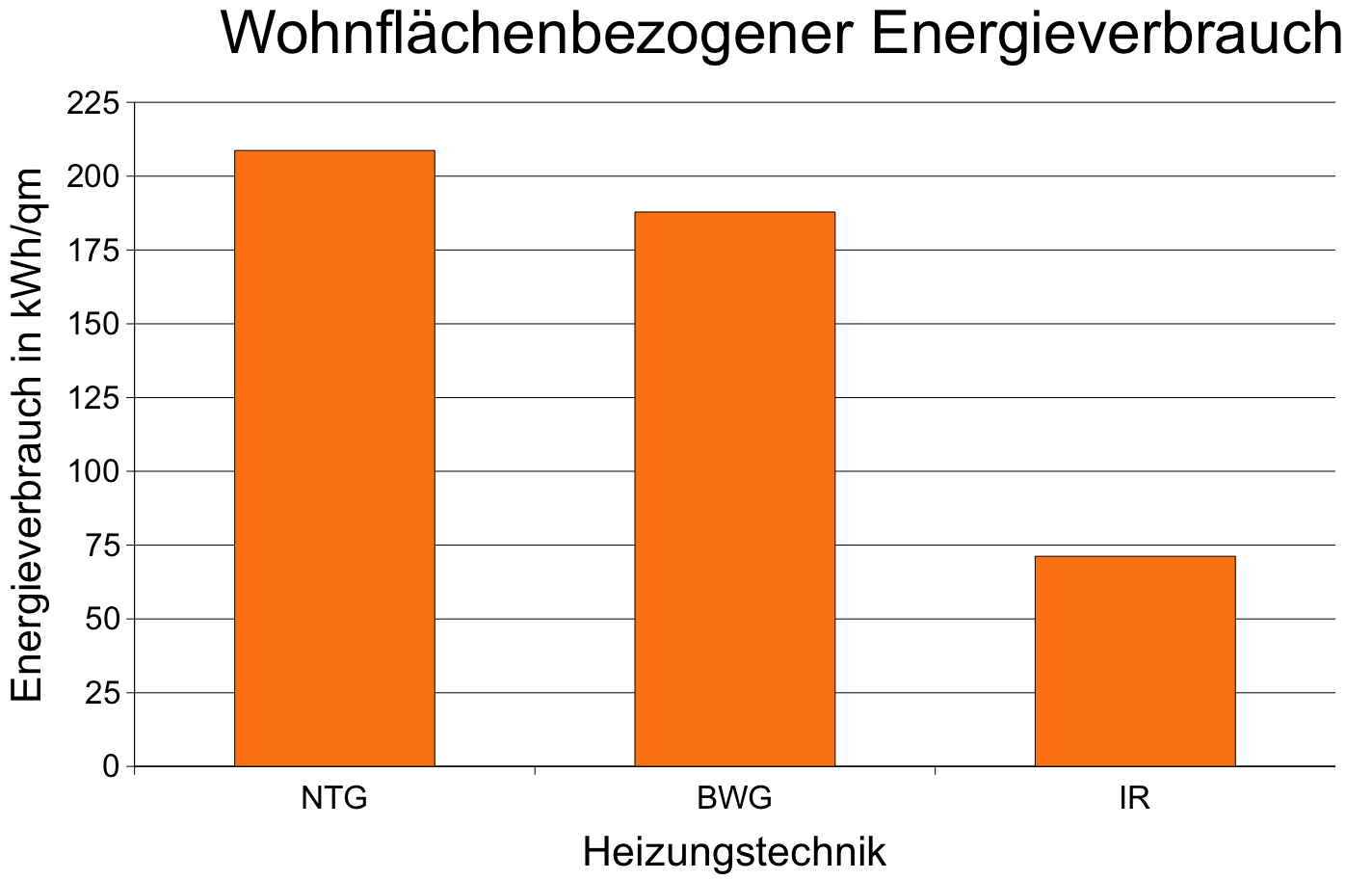 Verbrauch von 1200 kwh. Der korrigierte Gesamtverbrauch der Gasheizung im Meßzeitraum war damit 33542,33 kwh.