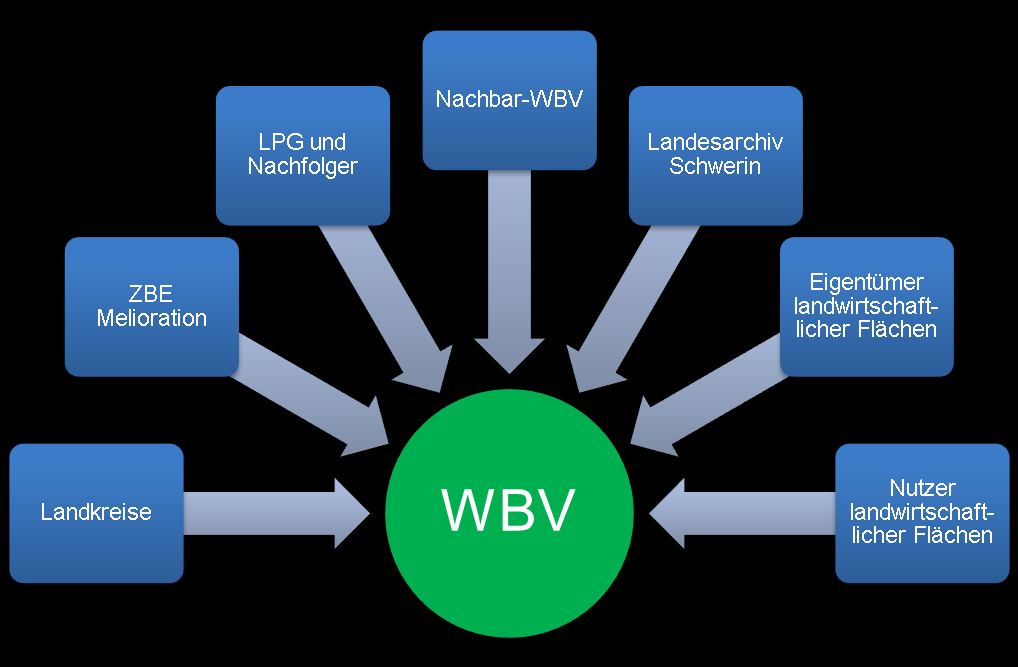 4 Datenbasis für ein analoges Meliorationsarchiv. Quelle: Barz, WBV Warnow-Beke 3.