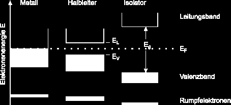 # 166 Antwort Metall: Ein oder mehrere Bänder, die nicht vollständig besetzt sind. Isolator: Alle Bänder voll besetzt oder leer; Bandlücke 5 ev.