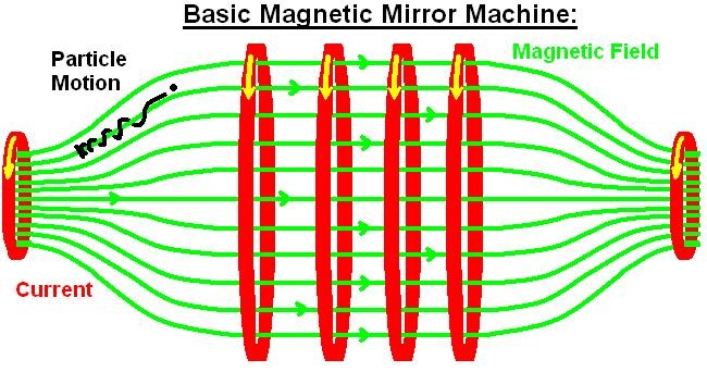 Quelle: Wikipedia Einschluss des Fusionsplasmas Magnetische Flasche: zwei magnetische Spiegel Reflexion möglich