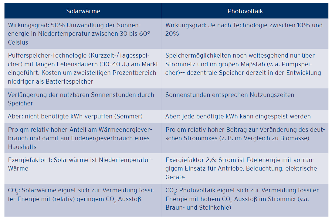 Vergleich der Grundcharakteristika