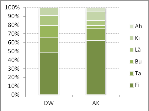 65 wurde eine 0,01 M CaCl 2 -Suspension (1l Aqua dest., 1,47 g CaCl 2. 2 H 2 O) hergestellt. 10 g lufttrockener Feinboden wurden mit 25 ml Suspension vermischt und nach 24 Stunden erneut durchmischt.