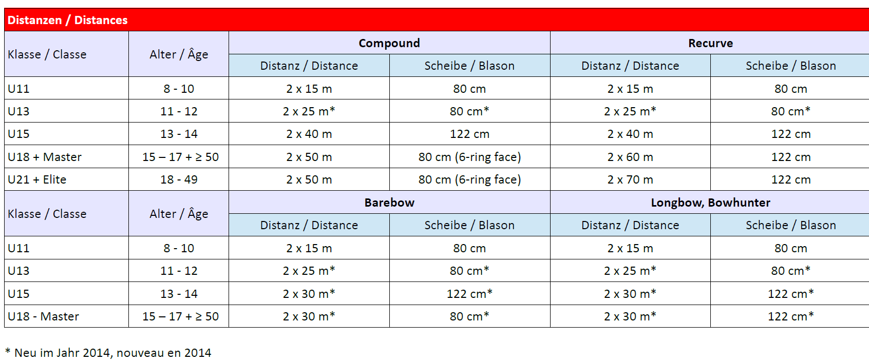 Distanzen und Kategorien Distances et catégories Anmeldungsbeschränkung Anmeldung auf www.swissarchery.org per online form.