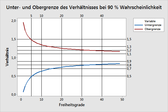 Abbildung 2 Untergrenze und Obergrenze von S σ e bei einer Wahrscheinlichkeit von 90 % im Vergleich zu den Freiheitsgraden (1 bis 50) Wie in Abbildung 2 gezeigt, ist das Intervall bei einer Anzahl
