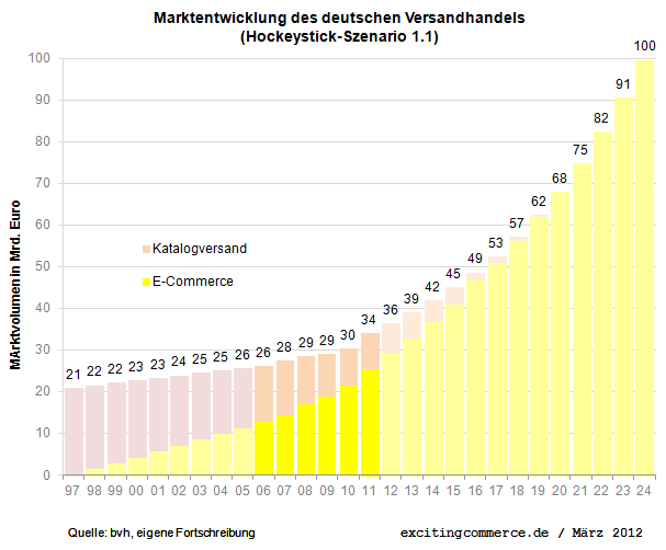 Entwicklung des ecommerce in Deutschland 2012: