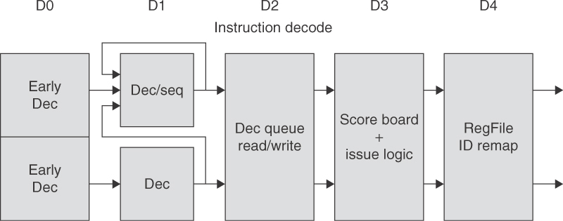 3. ARMv7 Architektur Abbildung 3.2.: ARM Cortex-A8 Befehlsholpipeline (Stallings [1]) Dekodiereinheit Die Dekodiereinheit implementiert die fünfstufige Dekodierpipeline (Abbildung 3.3).