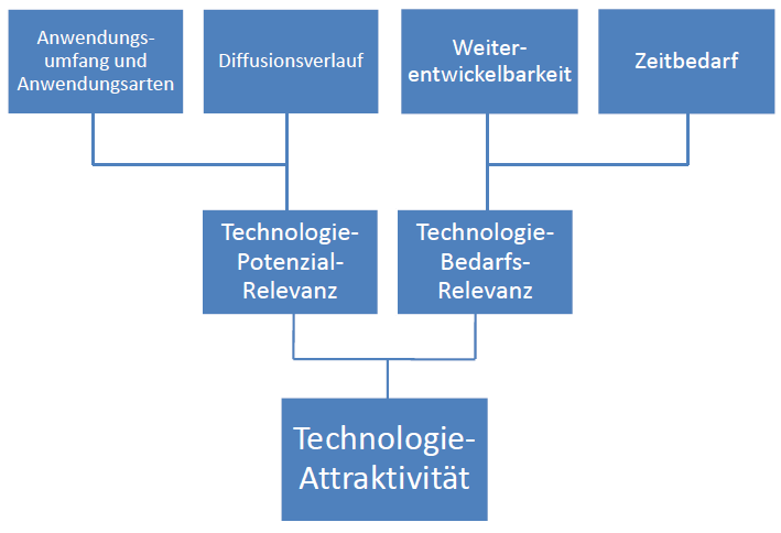 Abbildung 2: Komponenten der Technologieattraktivität Quelle: Eigene Darstellung, in Anlehnung an: Brockhoff, 1999, S. 223.
