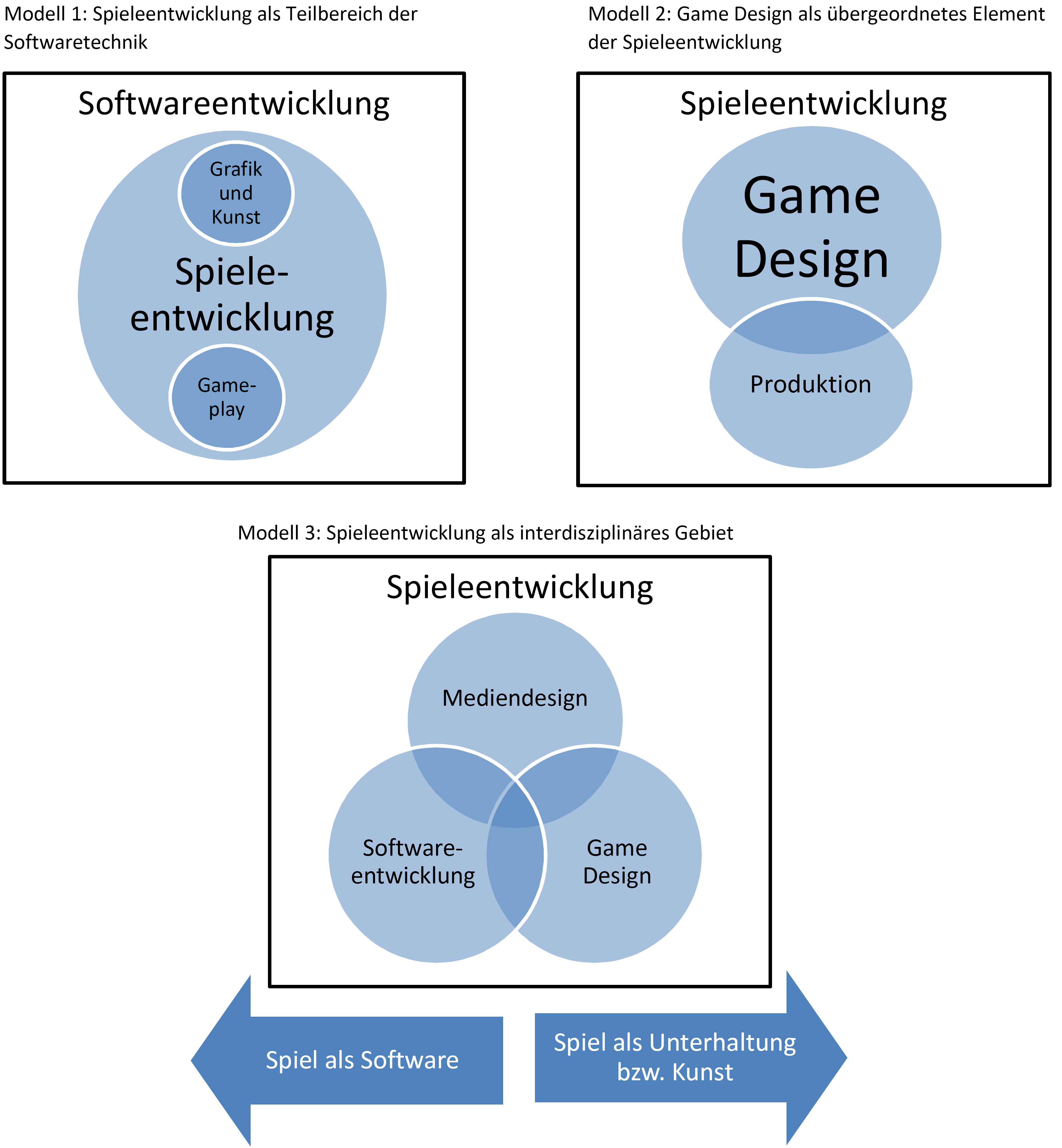 2.3 Softwaretechnik und Spieleentwicklung Theorie und verwandte Arbeiten Abbildung 2.