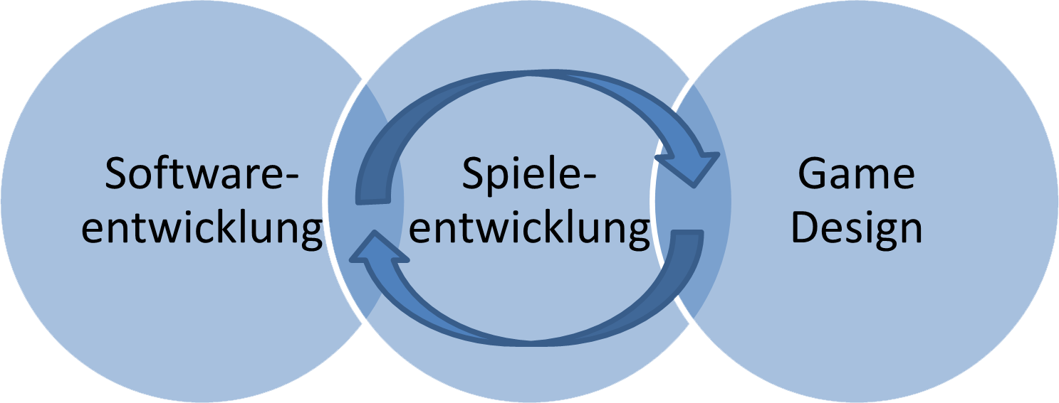 2.4 Fazit Theorie und verwandte Arbeiten Abbildung 2.6: Game Engineering in der Spieleentwicklung 2.4 Fazit Ästhetik und Gameplay von digitalen Spielen werden durch das Game Design bestimmt.