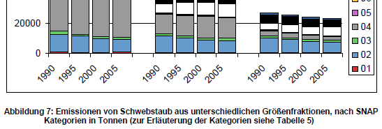 Entwicklung der Staub- Emissionen LW+FW Abfall Transp Straße Lösgsm